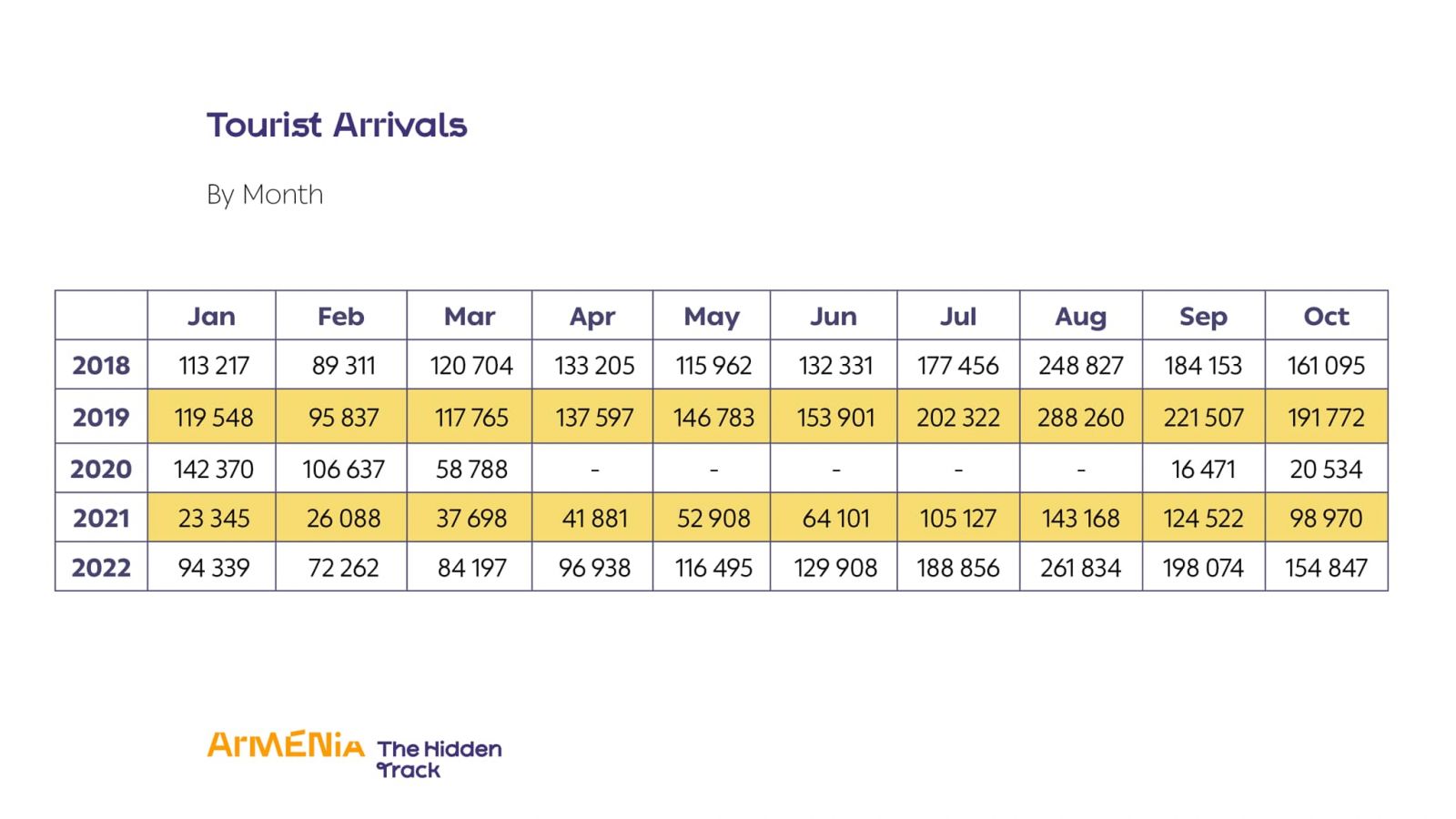 2026 թվականի մարտին Հայաստան այցելել է ավելի քան 150.000 զբոսաշրջիկ